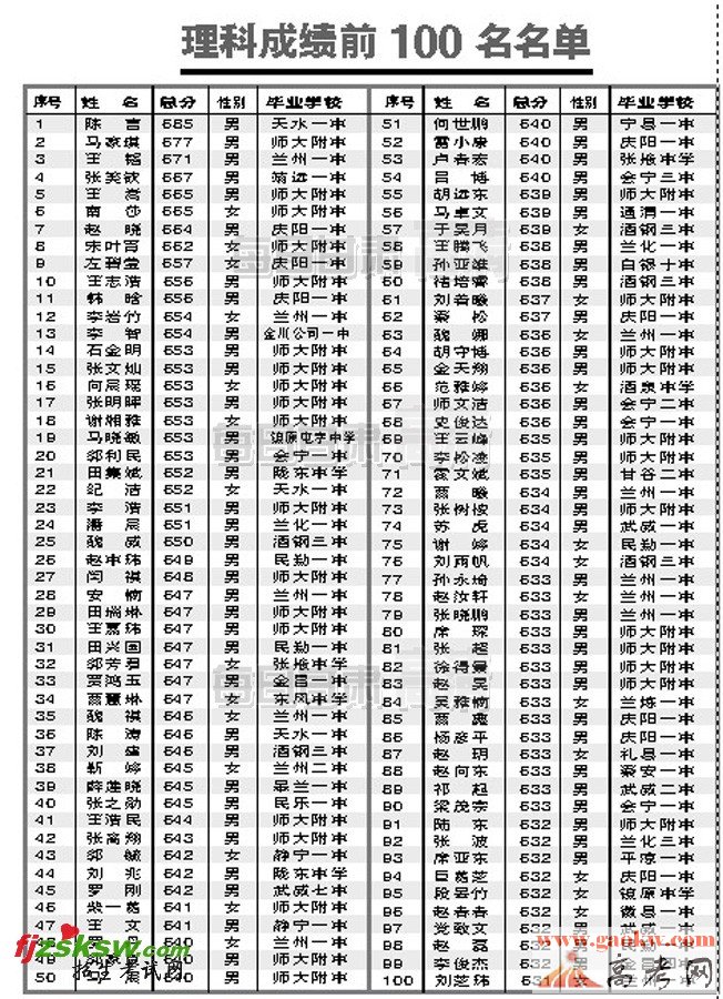 甘肃2011高考理科前百名排名榜单-甘肃高考 -