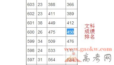 2013广西高考600分以上有多少人【文475人】