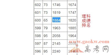 2013广西高考600分以上有多少人【文475人】