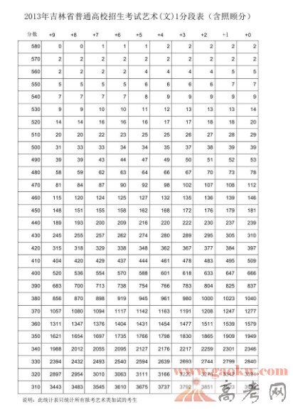 2013年吉林高考成绩排名一分段统计表