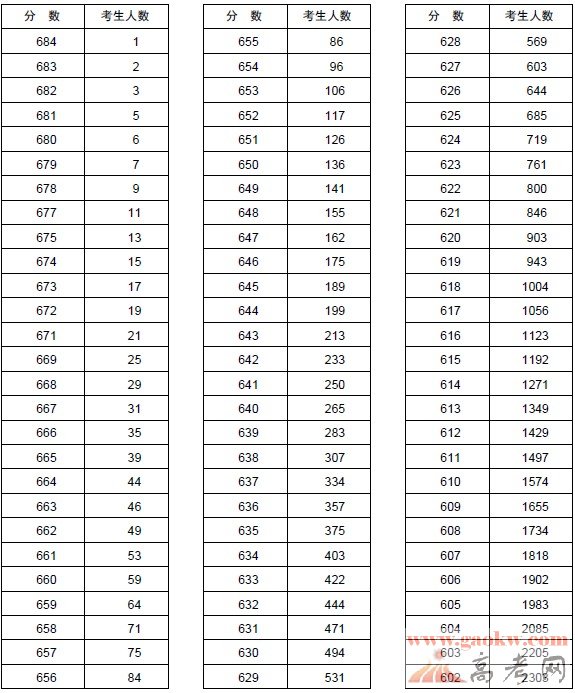 2013年河南高考分数排名一分一段排名统计表