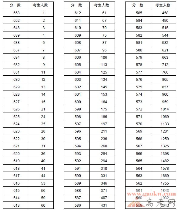 2013河南高考成绩排名一分一档排名次统计表