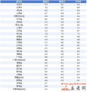 上海交通大学2013年安徽录取分数线预估