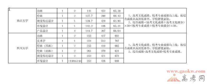 2013年贵州高考艺术类一本部分院校录取分数