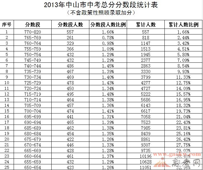 2013年中山中考总分分数段排名统计表-广东中