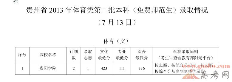 2013贵州高考体育类二本(免费师范生)录取分数