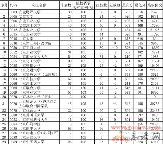 2013贵州高考一本理科院校录取分数线(投档线