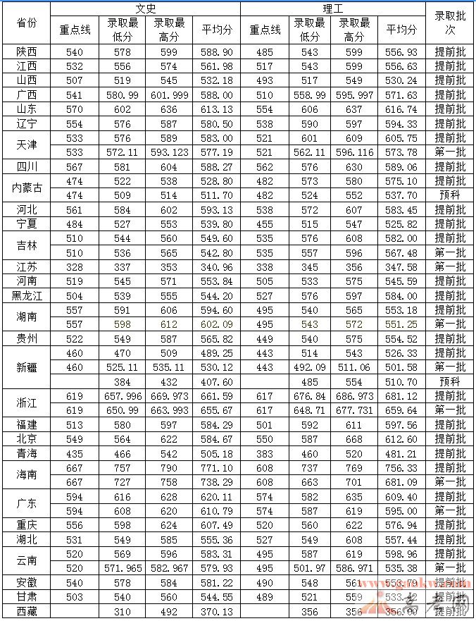 华中师范大学2013年录取分数线-湖北分数线 -