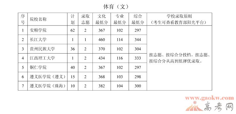 2013贵州高考体育类第二批本科院校录取分数