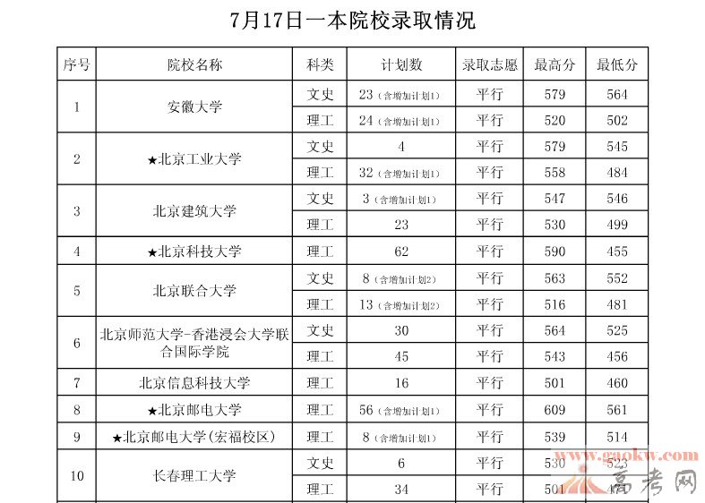 2013贵州高考一本院校录取分数线(7月17日)-贵