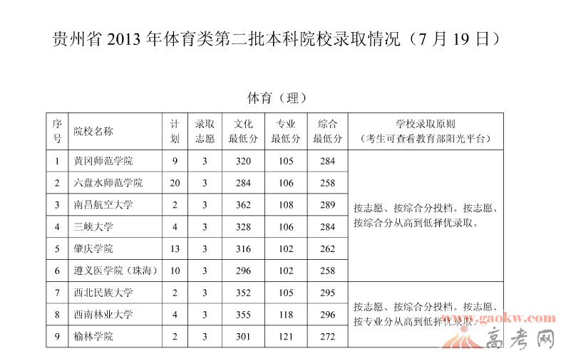 2013贵州高考体育类二本院校录取分数线(7月