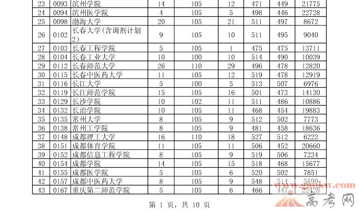 2013贵州高考文科二本院校投档分数线(7月22