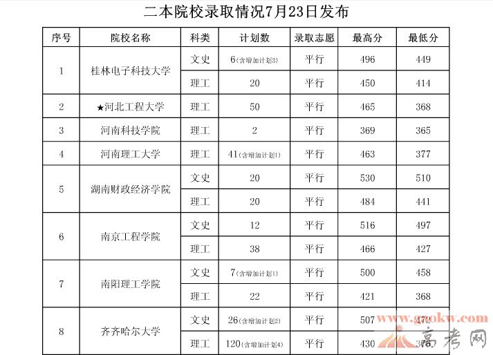 2013贵州高考二本院校录取分数线(7月23日)-贵