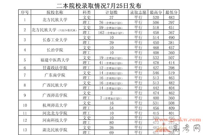 2013贵州高考二本院校录取分数线(7月25日)-贵