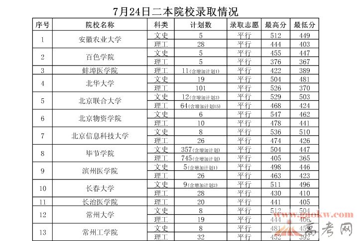 2013贵州高考二本院校录取分数线(7月24日)-贵