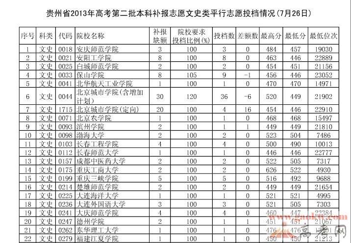 2013贵州高考二本补报志愿文科投档线(7月26
