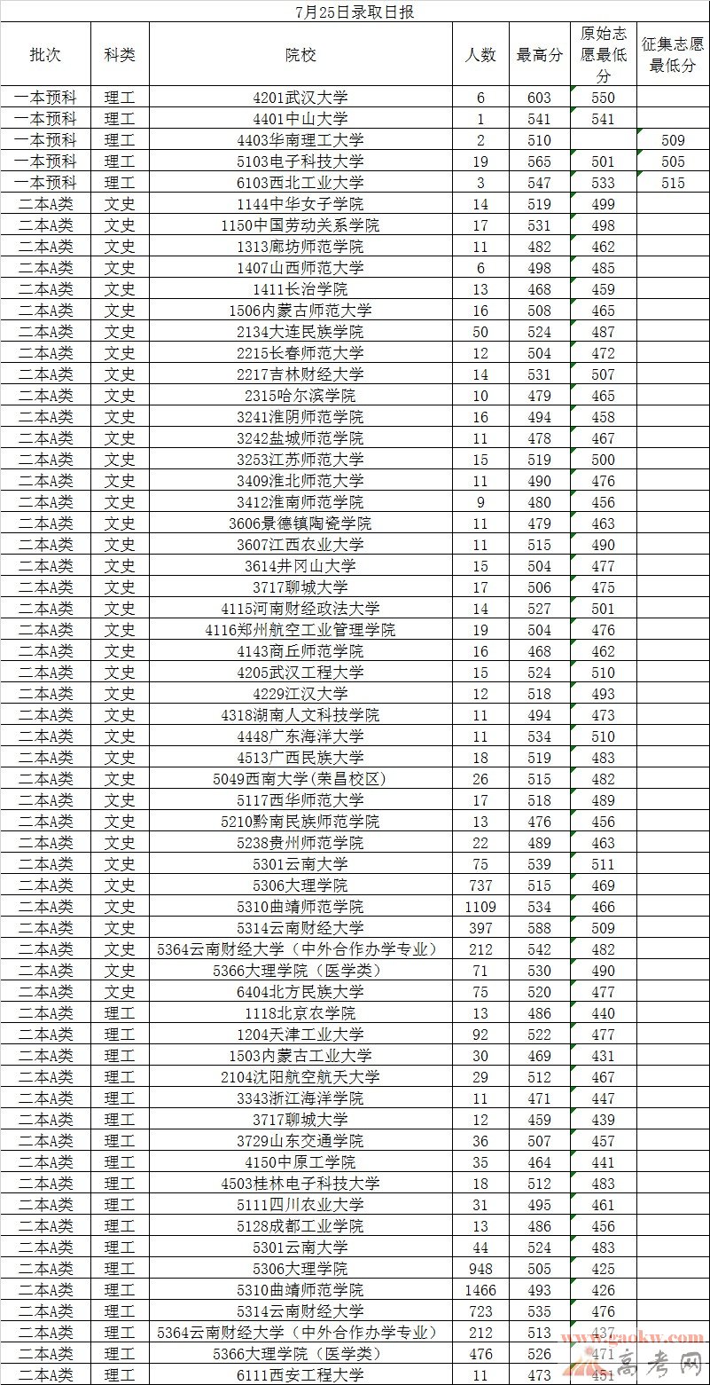 2013云南高考一本A类录取分数线(7月25日)-云