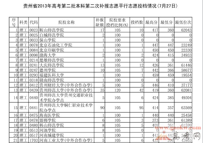 2013贵州高考二本第二次补报志愿投档线(7月