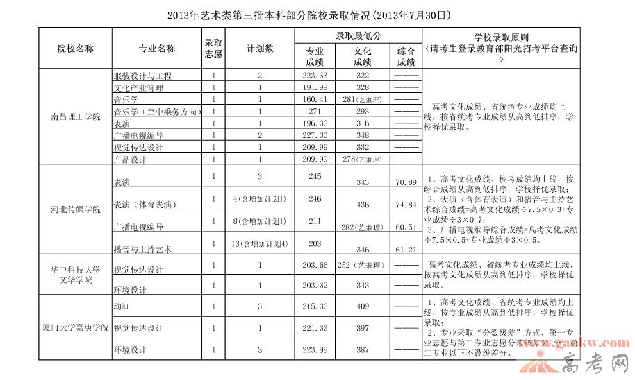 2013贵州高考艺术类三本院校录取分数线(7月