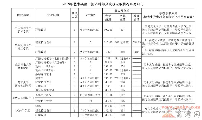 2013贵州高考艺术类三本院校录取分数线(8月
