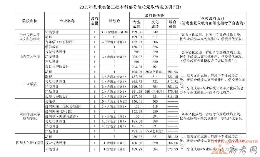 2013年贵州高考艺术类三本院校录取分数线(8