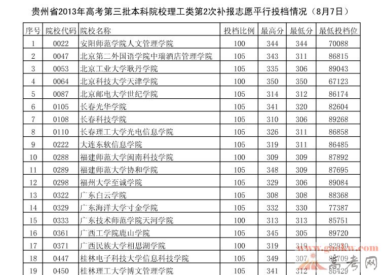 2013年贵州高考三本院校理科第2次补报志愿投