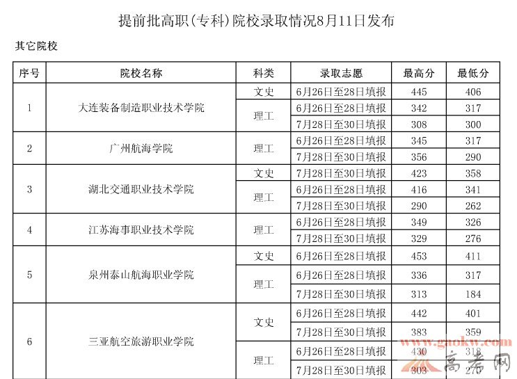 2013贵州高考提前批高职专科院校录取分数线
