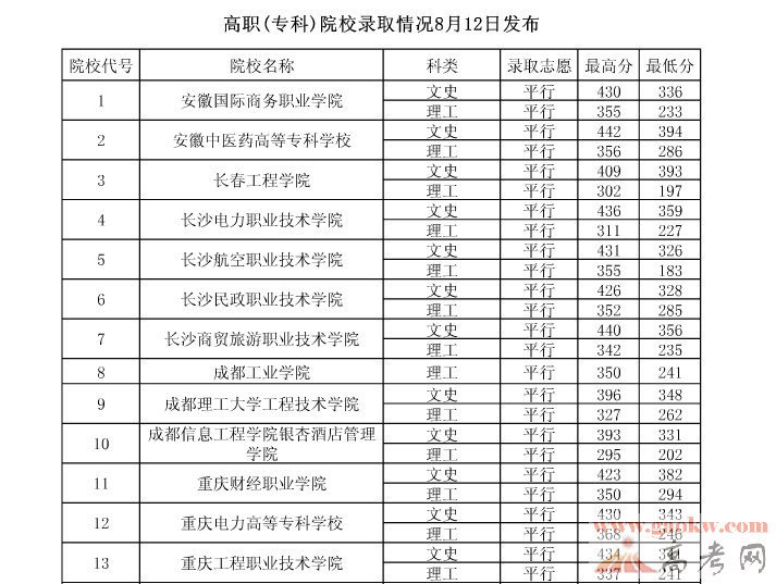 2013贵州高考高职专科院校录取分数线(8月12