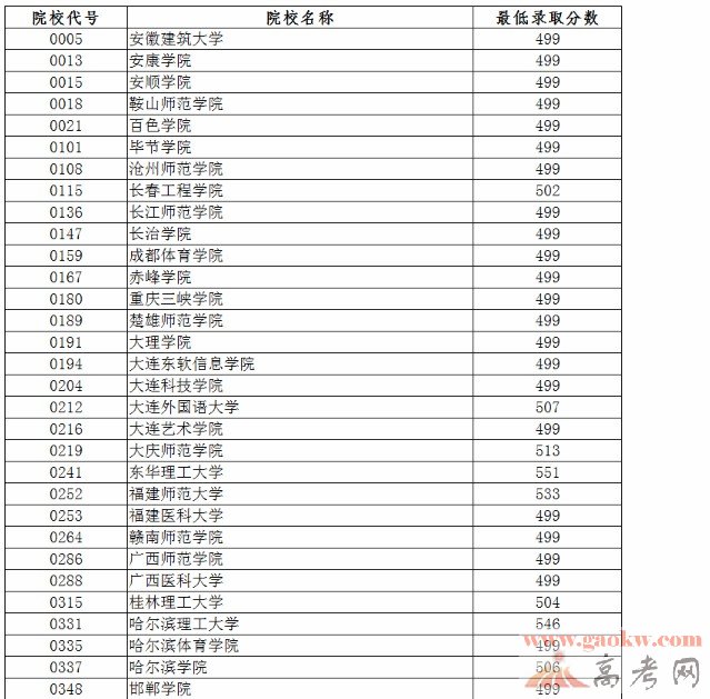 www.fz173.com_2016高考辽宁二本各高校录取分数。