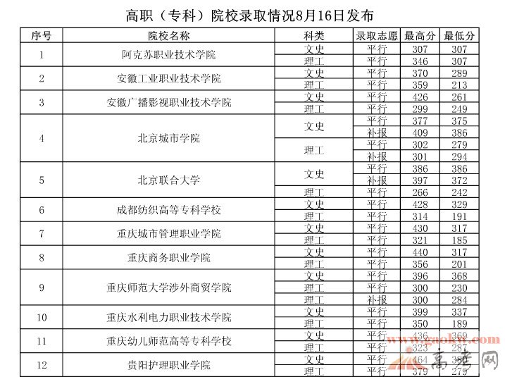 2013贵州高考高职专科院校录取分数线(8月16