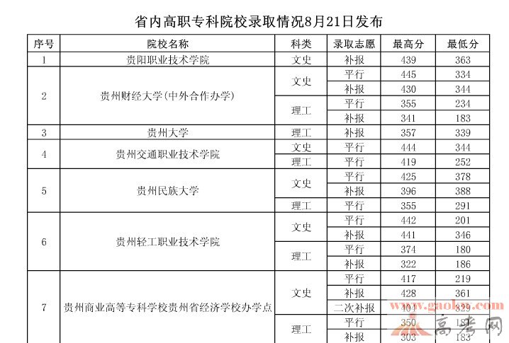 2013贵州高考高职专科院校录取分数线(8月21