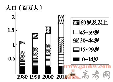 中国人口数量变化图_人口的数量变化试题
