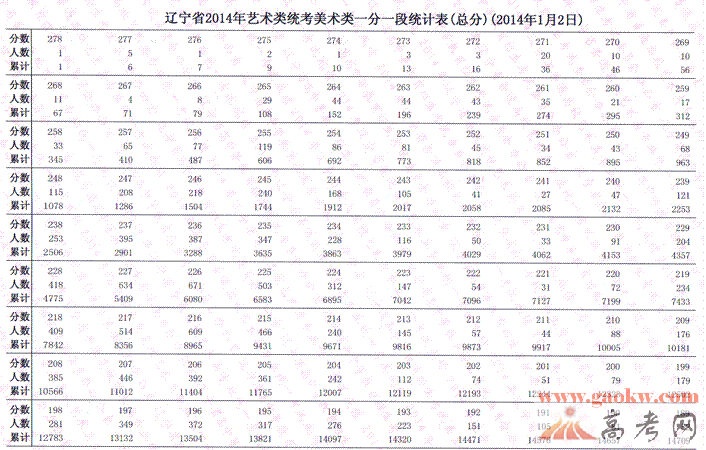 辽宁2014年艺术类统考美术类一分一段成绩排