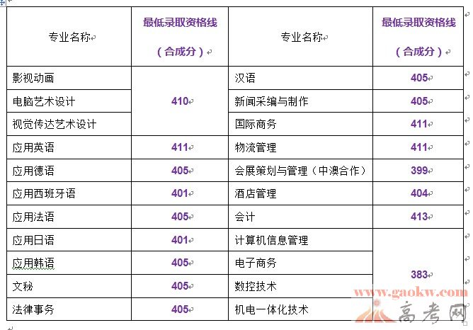 上海工商外国语学院2014年自主招生录取分数