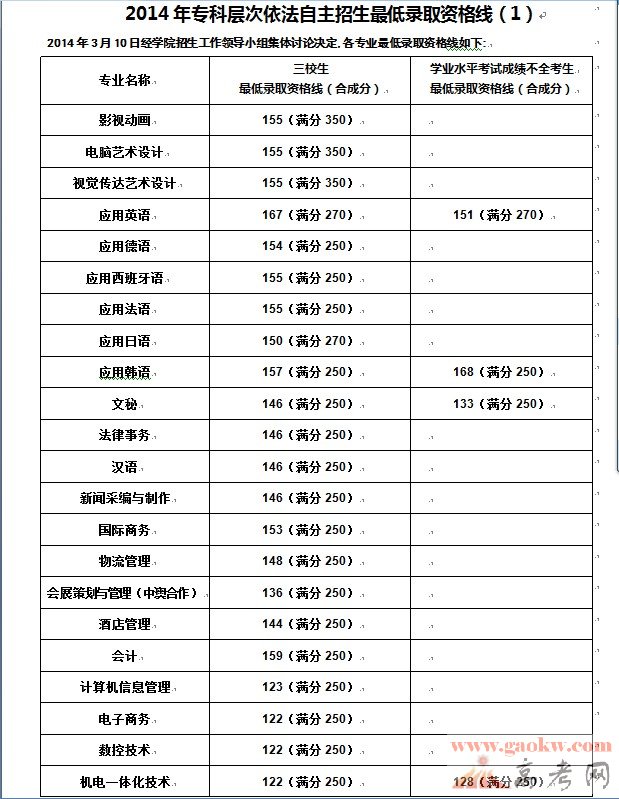 上海工商外国语学院2014专科自主招生最低录