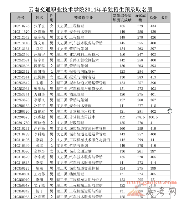 云南交通职业技术学院2014年单独招生预录取