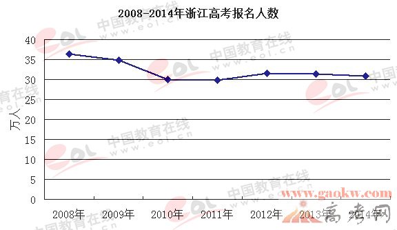 2008-2014年浙江高考报名人数-浙江高考 - 高考网