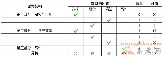 2014年广州中考语文试题试卷难易度分析-广州