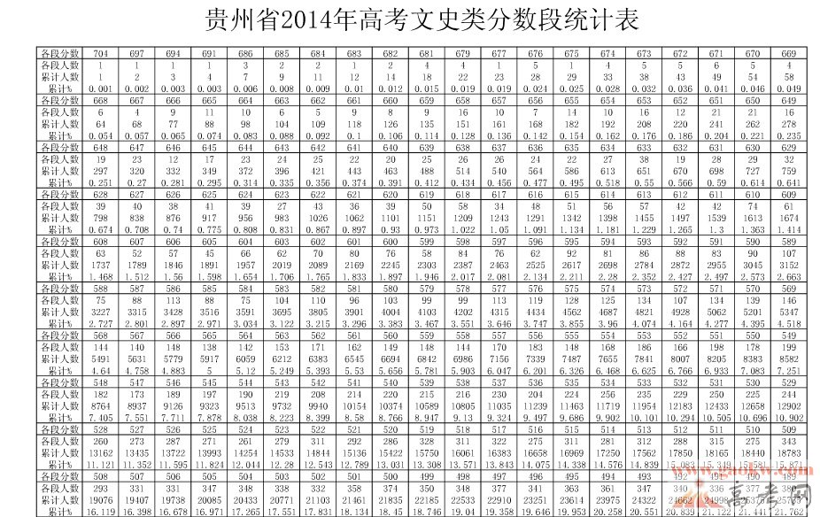 2014年贵州高考文科成绩排名一分一段排名统