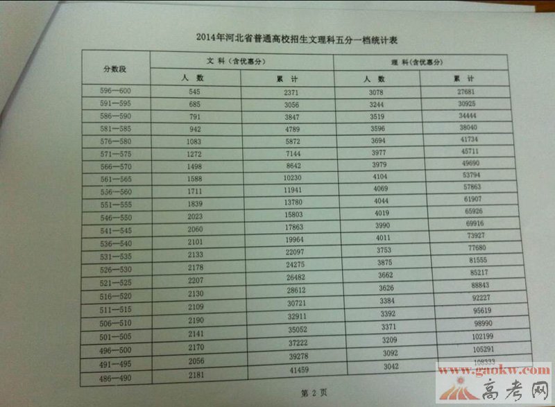 河北省高考分数排名