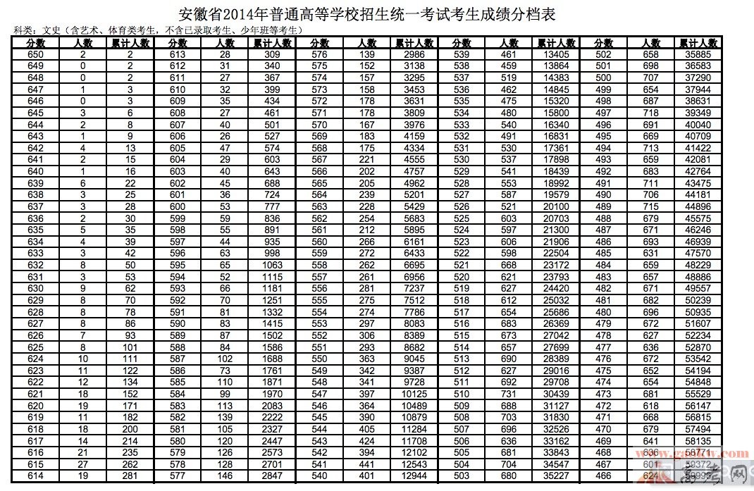 2014安徽高考文科成绩排名一分一档统计表-安