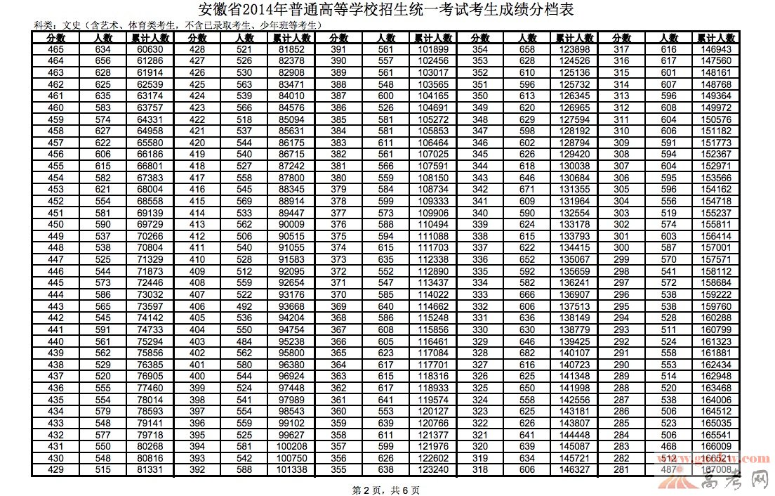 2014安徽高考文科成绩排名一分一档统计表(2