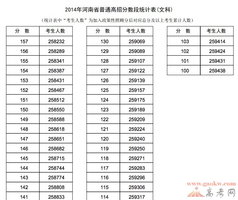 2014河南高考文科成绩排名分数段统计表(7)-河