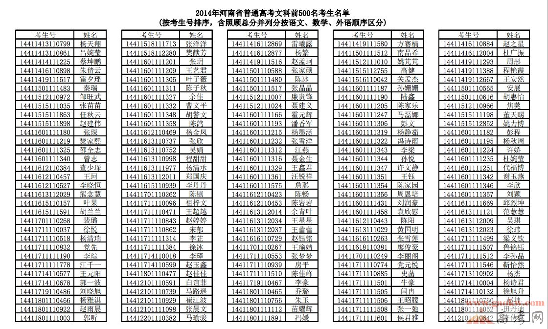 2014年河南高考成绩文科前500名考生名单【文