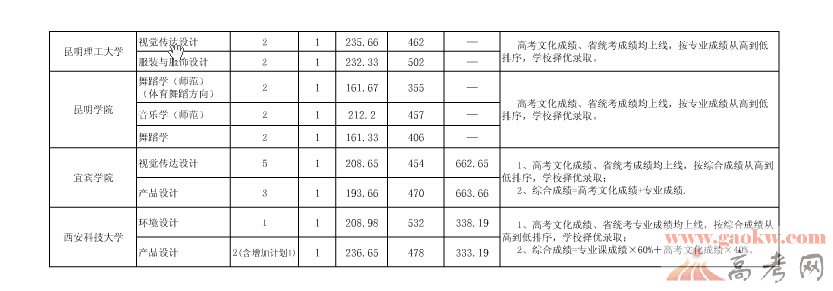 2014贵州高考艺术类二本院校录取分数线(7月