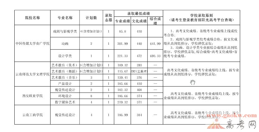 2014贵州高考艺术类三本院校录取分数线(7月