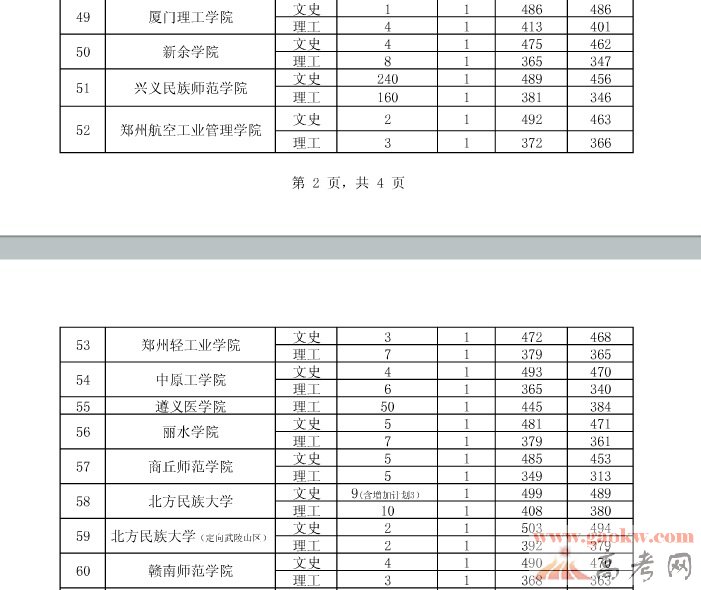 2014贵州高考二本院校(预科)录取分数线(7月2