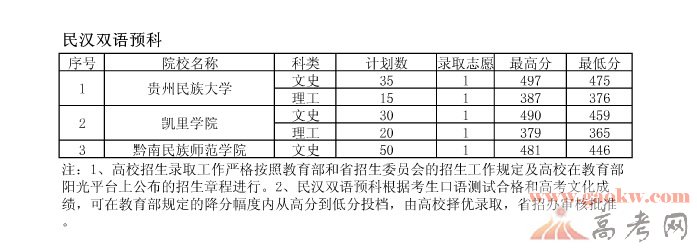 2014贵州高考二本院校(预科)录取分数线(7月2