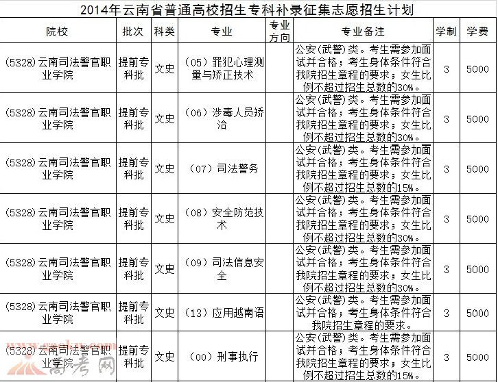 2014年云南高考专科补录征集志愿招生计划-云