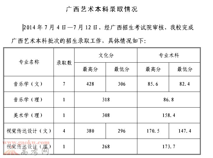 贵州工程应用技术学院2014年艺术类录取分数